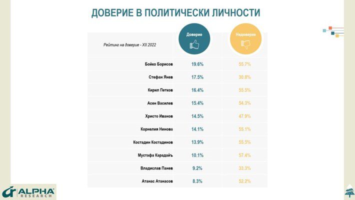 Българите отсвириха изборите, едва 35 % биха гласували