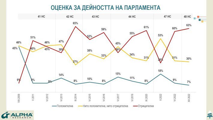 Българите отсвириха изборите, едва 35 % биха гласували
