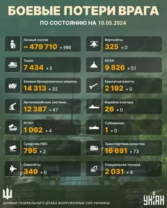 Украйна: Елиминирани са 479 710 руски окупатори